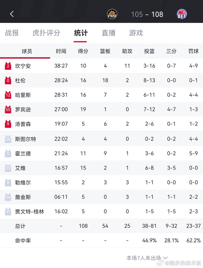 关于重磅！今晨菲尼克斯太阳调整名单以备足总杯巴特勒连续十场比赛得分超过状态火爆，勒沃库森复出首秀备战CBA常规赛的信息